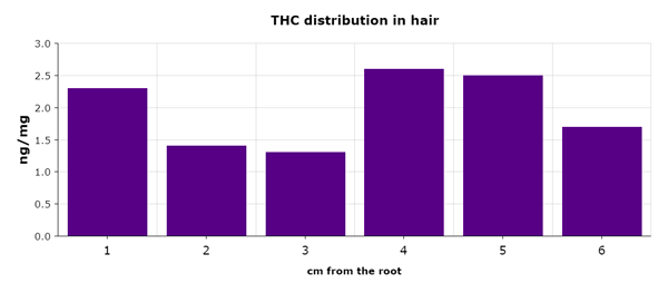 THC in hair chart